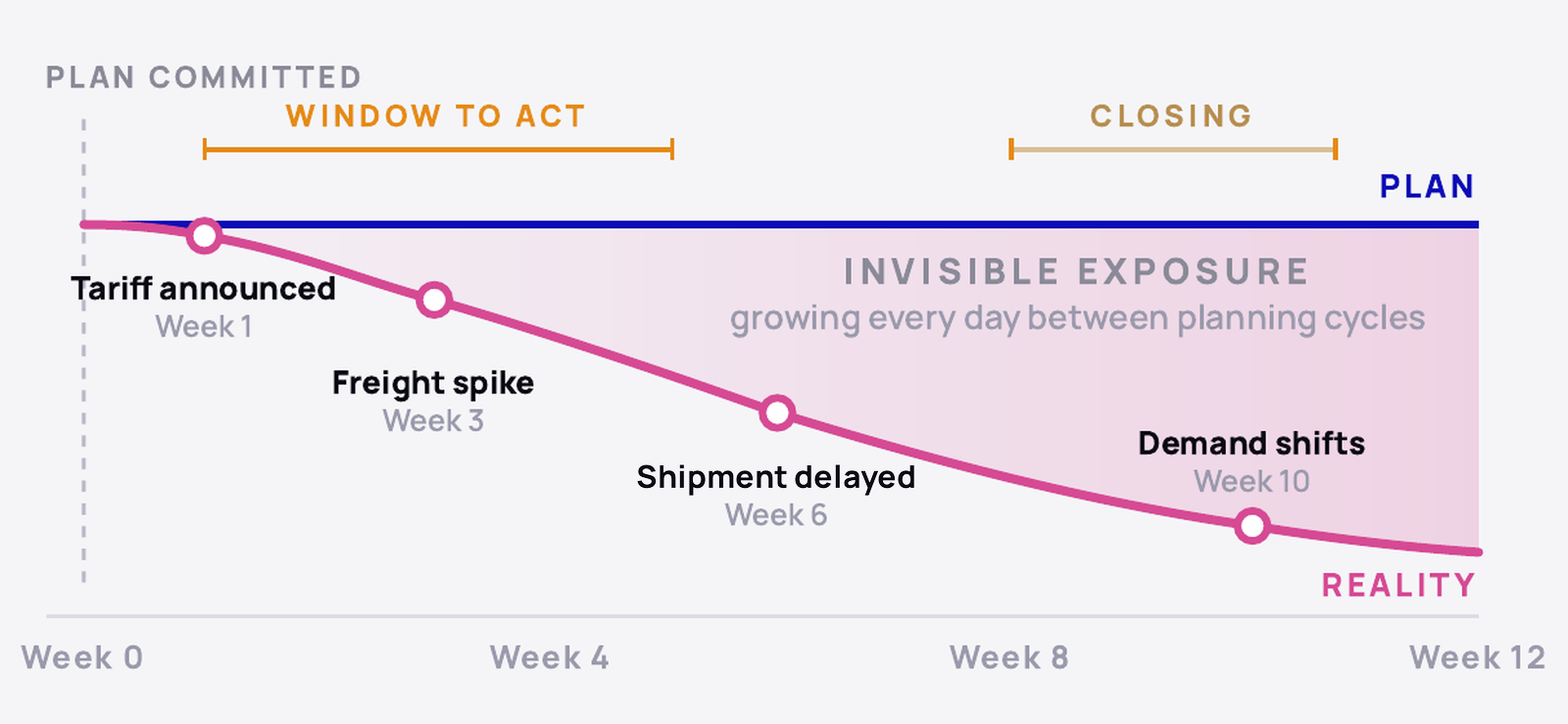 Plan versus reality drifting apart over twelve weeks, with the invisible exposure growing between planning cycles